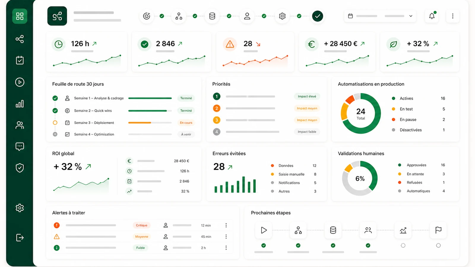 Dashboard final de pilotage pour automatisation processus métier