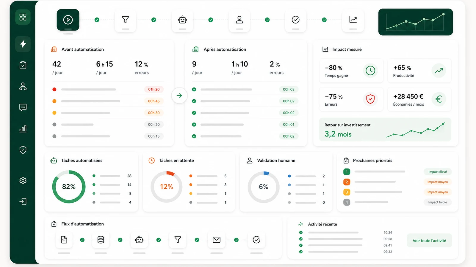 Dashboard final de pilotage pour automatiser une tache
