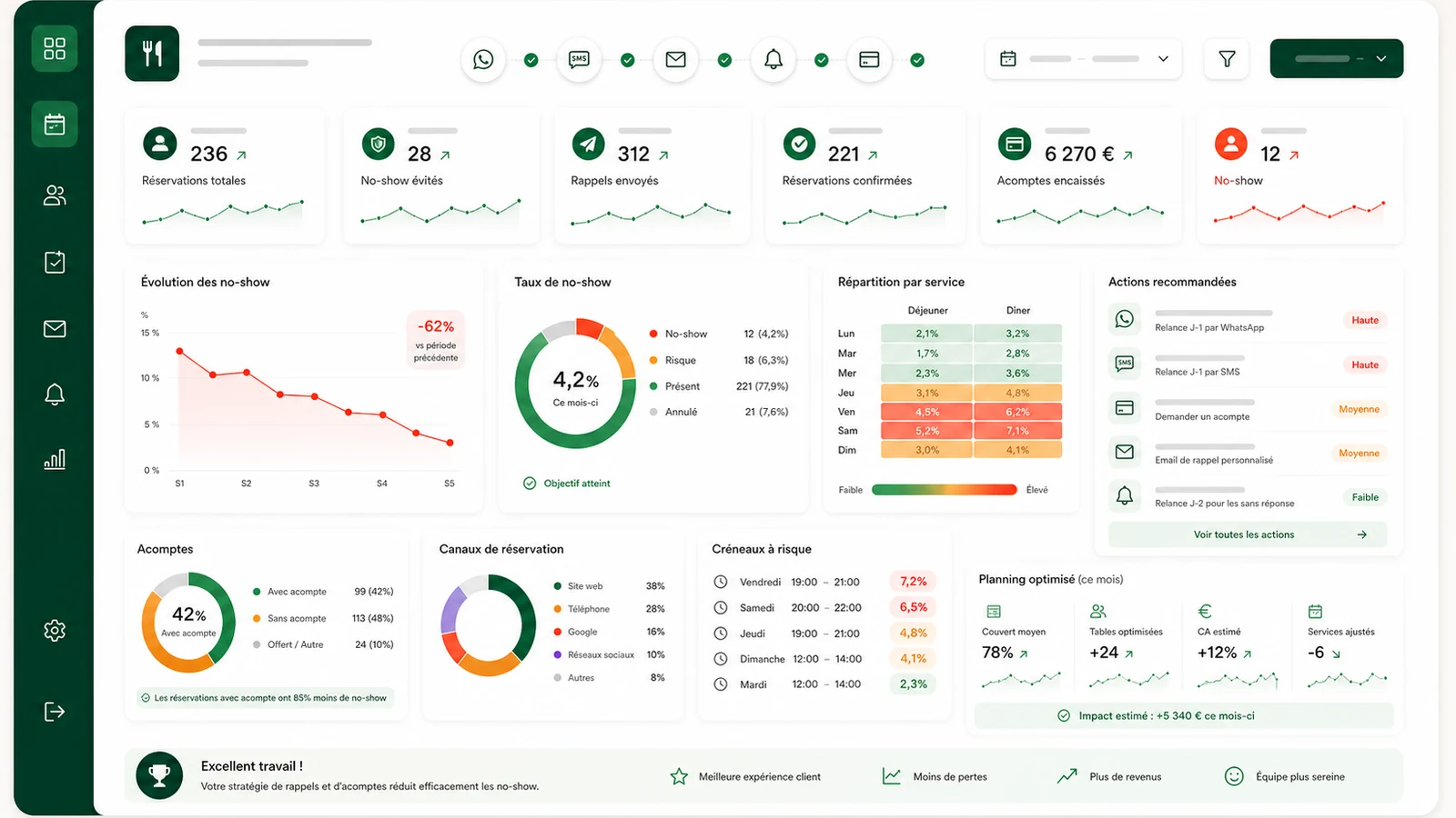 Dashboard final de pilotage pour no show restaurant