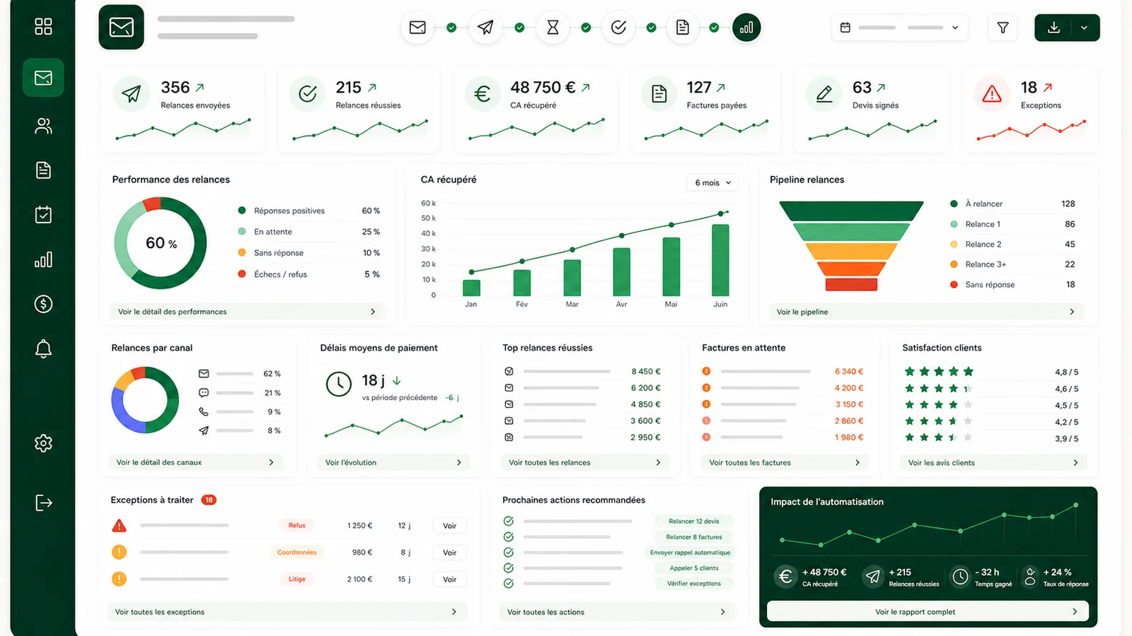 Dashboard final de pilotage pour relance des clients
