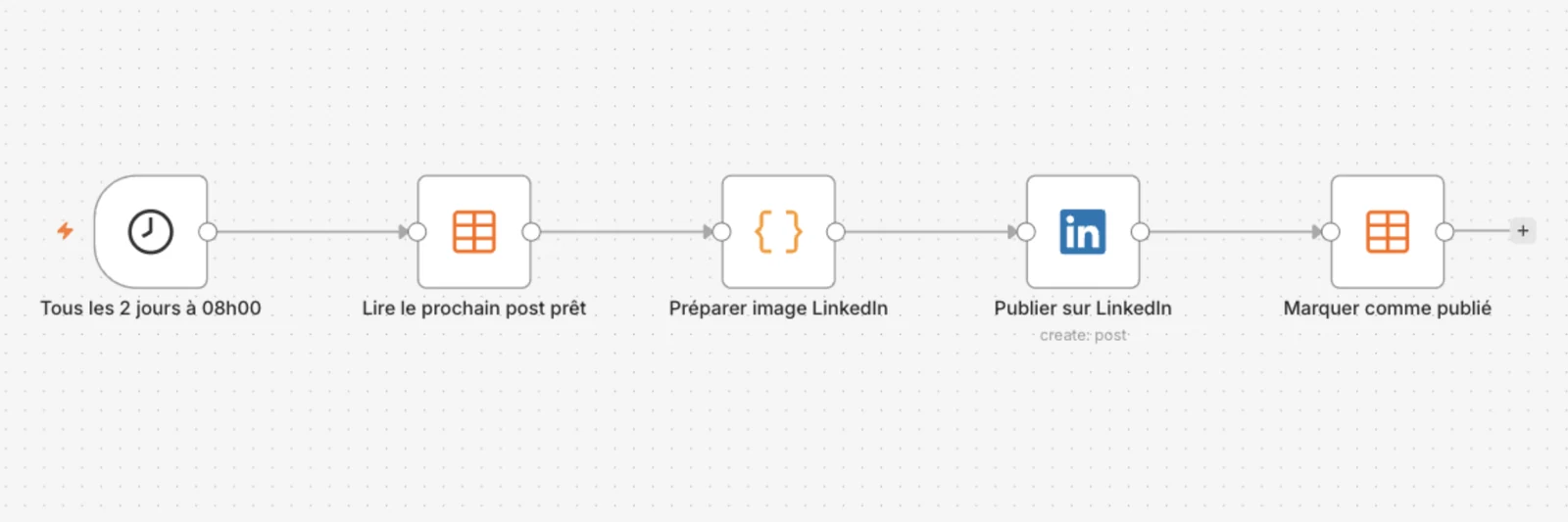 Workflow n8n automatisant la publication LinkedIn : déclencheur toutes les 48 heures, lecture du prochain post, préparation de l’image, publication puis marquage comme publié
